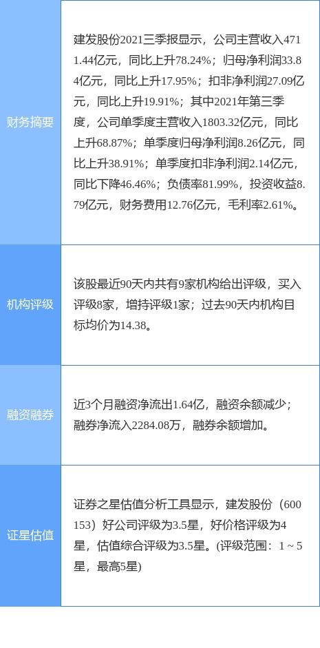 建發(fā)股份子公司斥資94.4億元競得廈門三幅地塊，強(qiáng)化區(qū)域市場布局